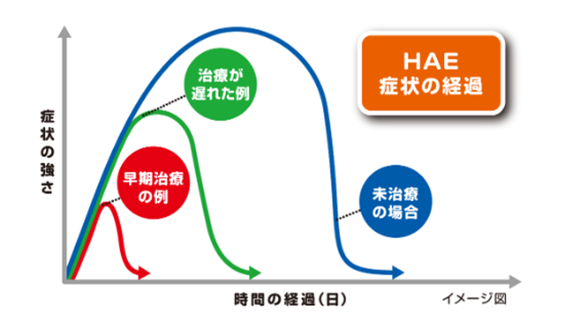 HAEの発作(浮腫)は早期に治療することが重要です