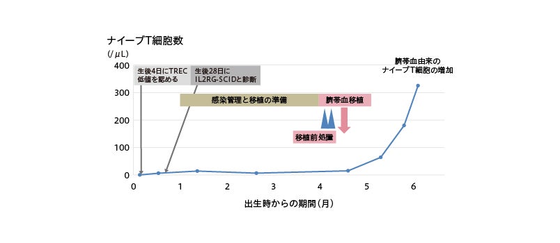 図2:IL2RG-SCID患児の臨床経過