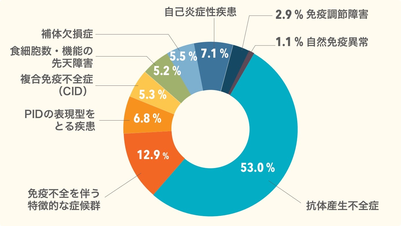 全世界(米国含む)におけるPIDの種類の分布