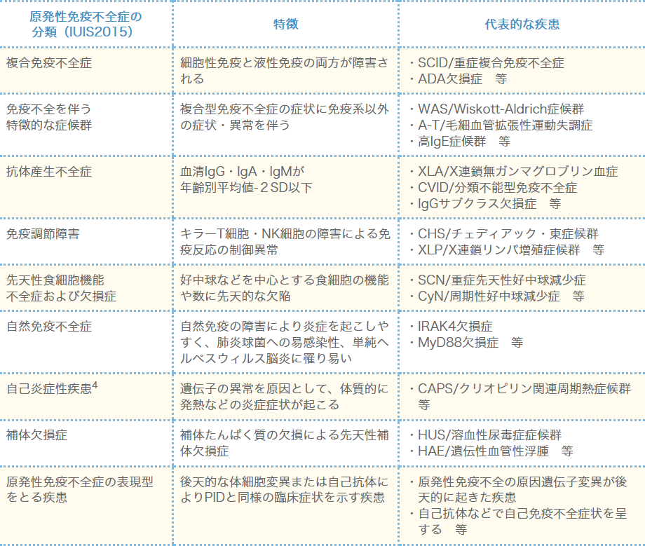 原発性免疫不全症の分類(IUIS2015)