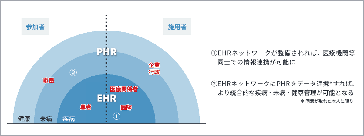 図1 :EHRとPHRの関係イメージ図