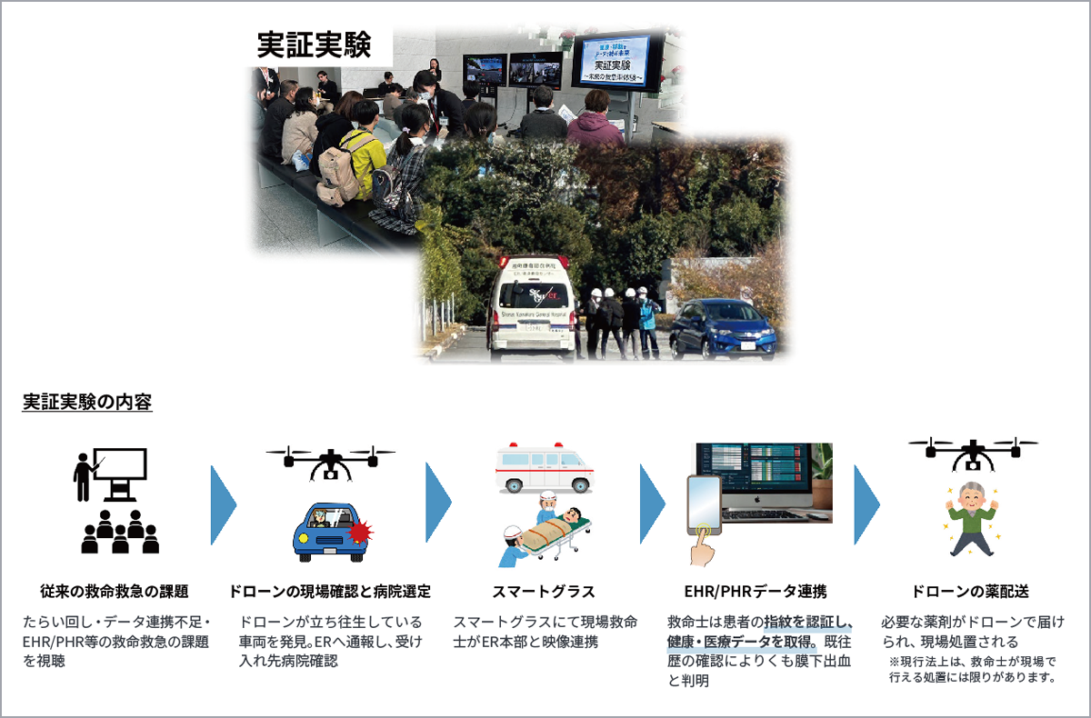 図2 :救急車を利用した「EHR/PHRデータ連携による救命率向上」実証実験