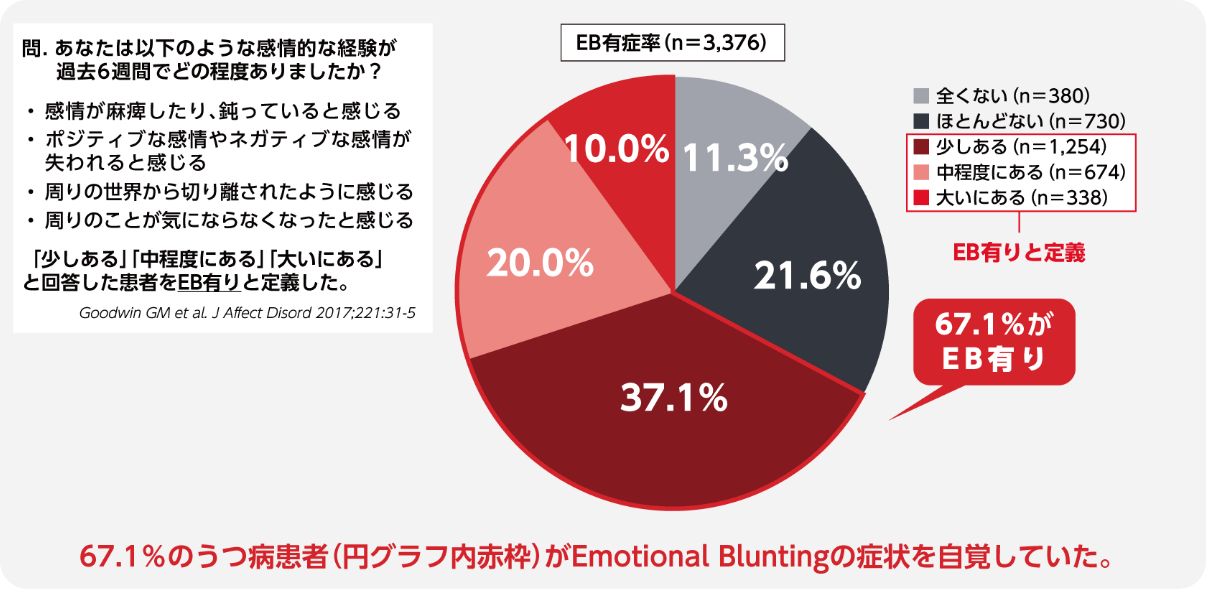 図2 本邦におけるEmotional Bluntingの有症率