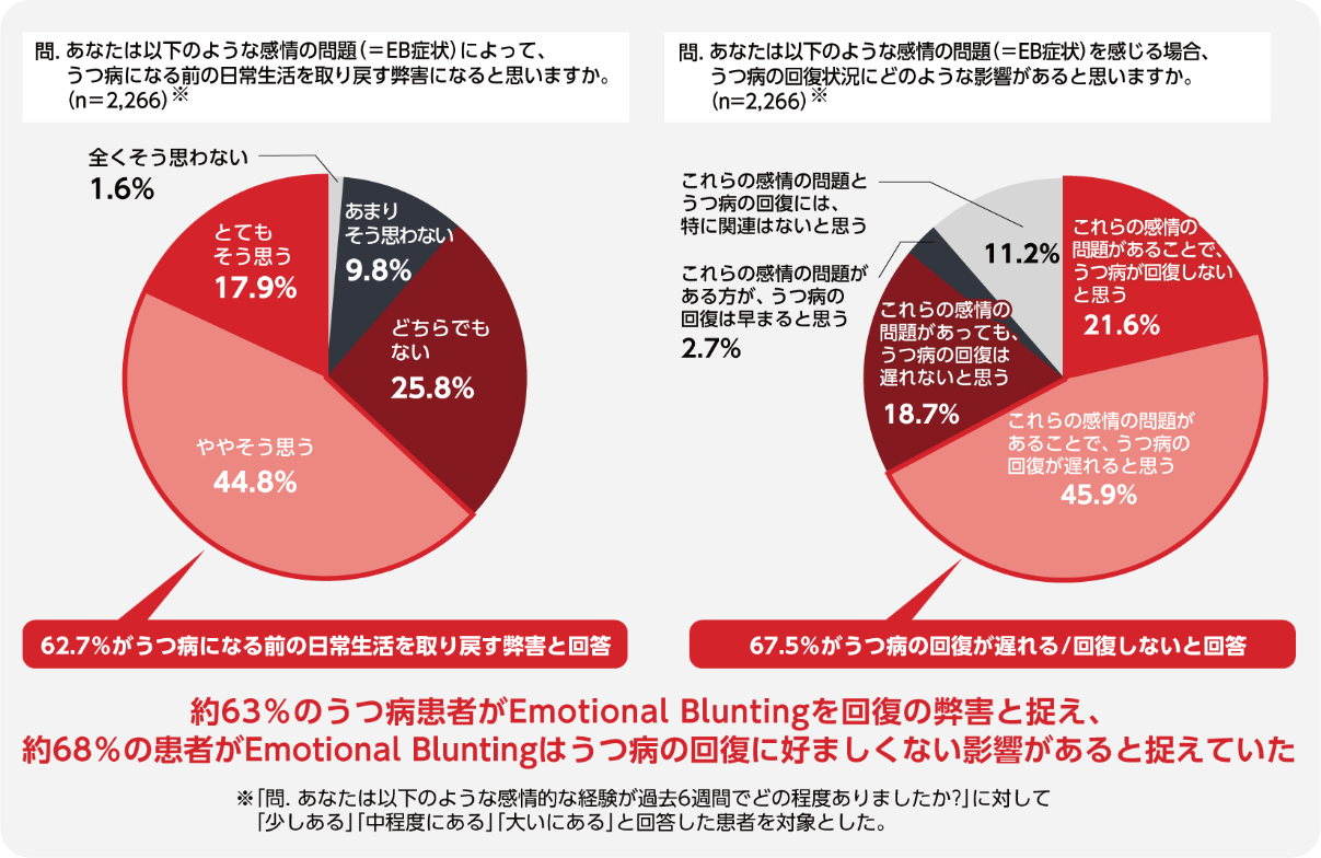 図3 うつ病の回復に及ぼすEmotional Bluntingの影響