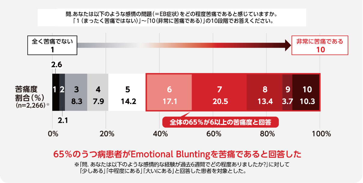 図4 うつ病患者におけるEmotional Bluntingの苦痛度