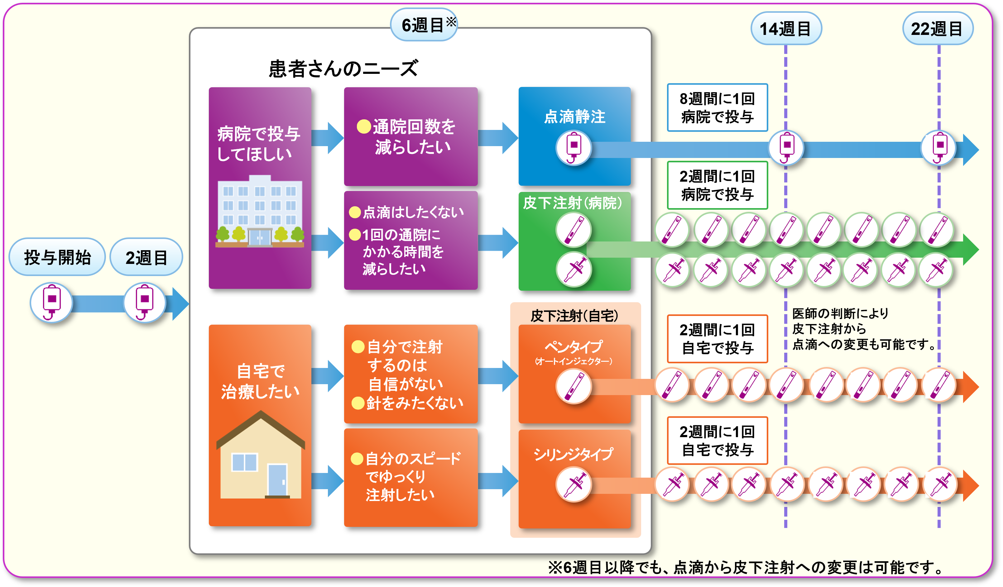 投与方法と留意点