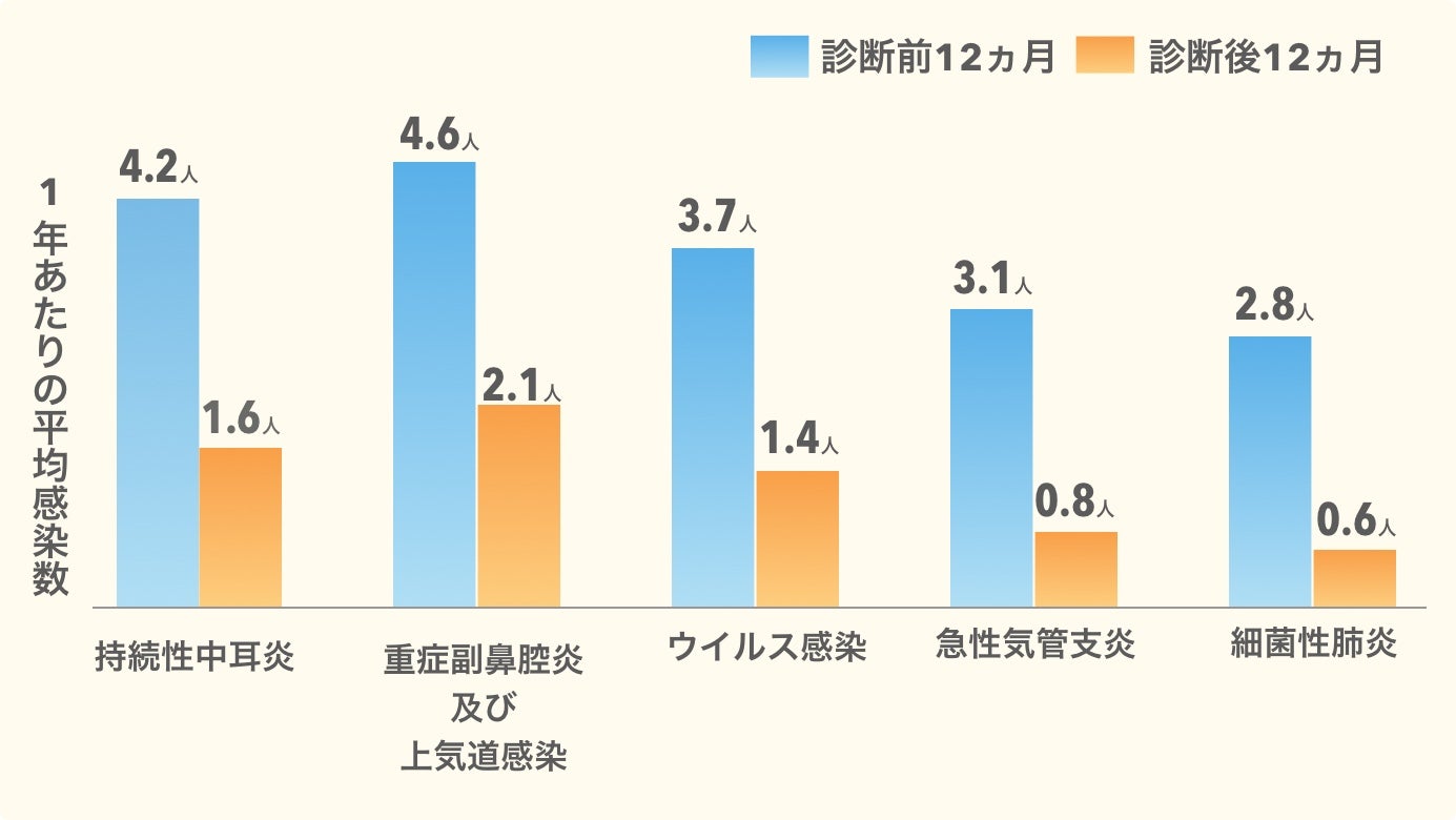PID診断前後12か月における感染症罹患数
