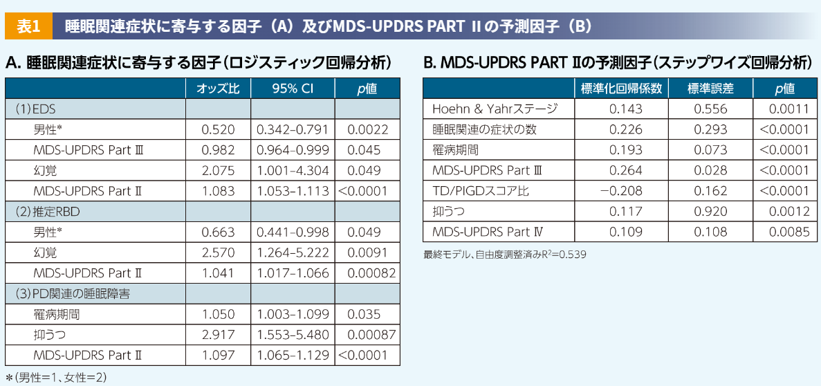 ALC_睡眠関連症状に寄与する因子(A)及びMDS-UPDRS PART Ⅱの予測因子(B)