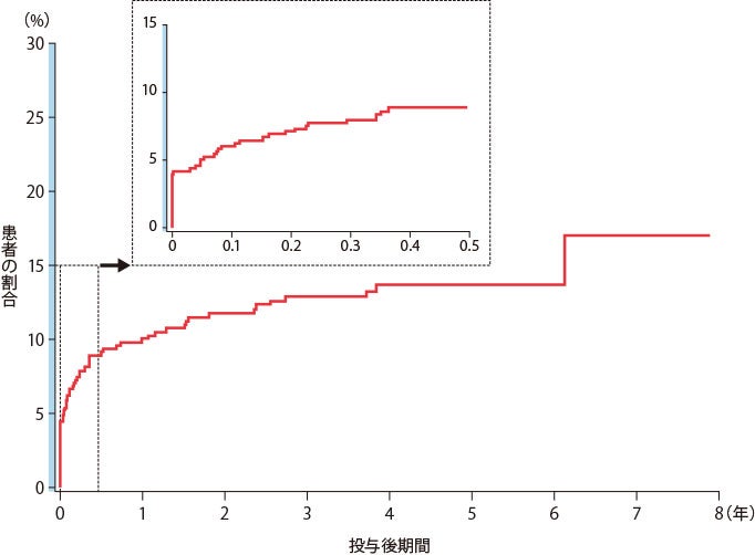 投与方法_初発の投与時関連反応の発現時期(Kaplan-Meier法)