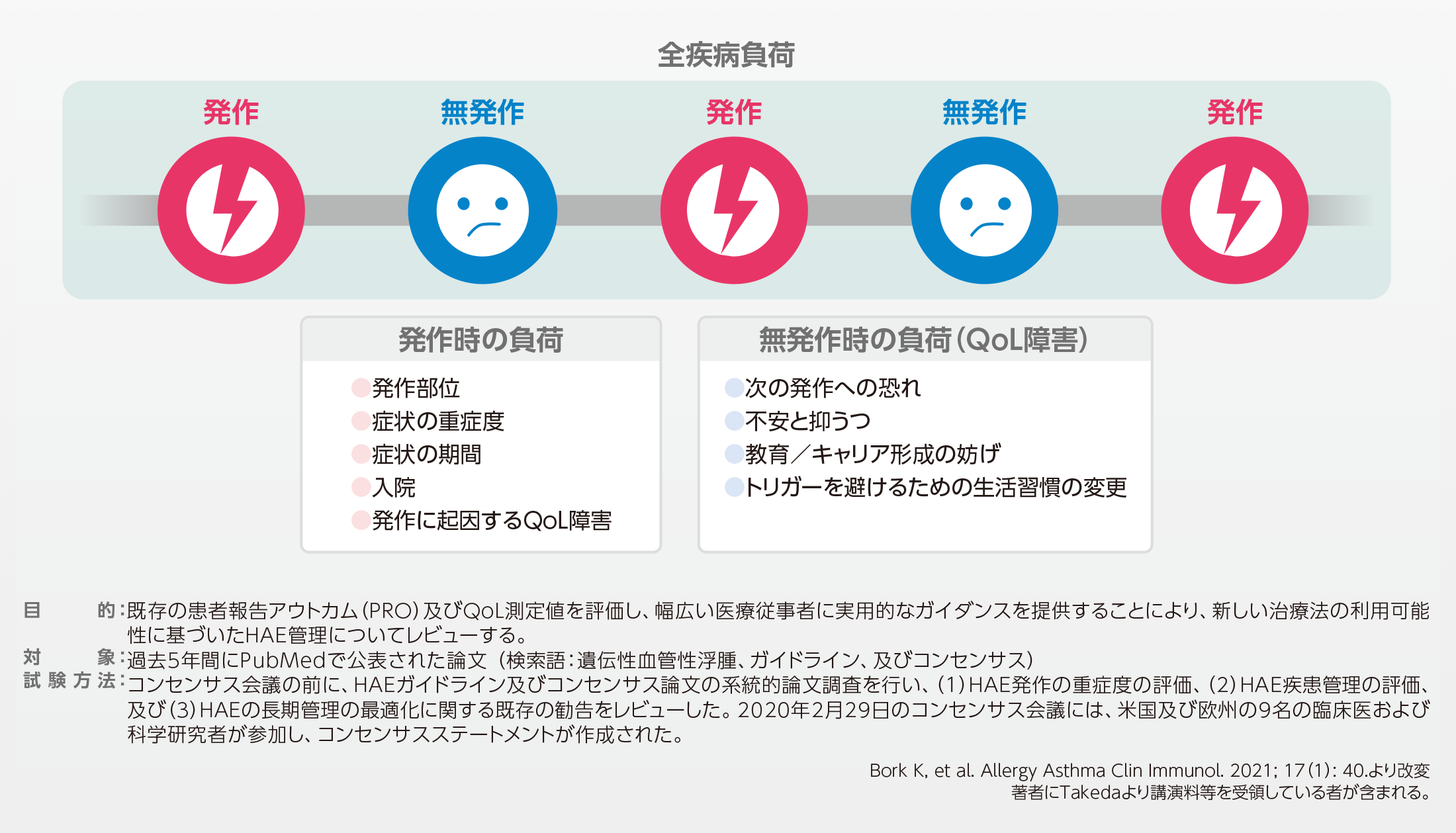 TKZ_HAE患者さんの疾病負荷(海外データ)