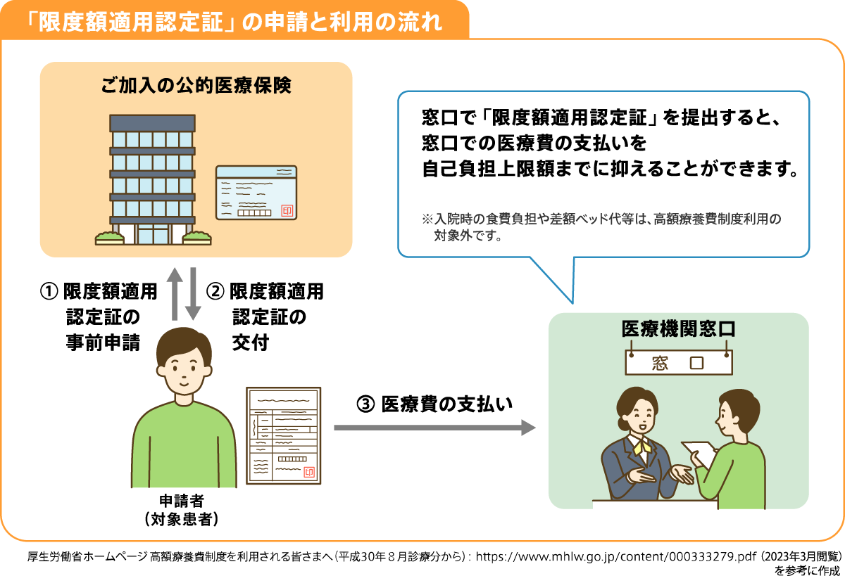 「限度額適用認定証」の申請と利用の流れ