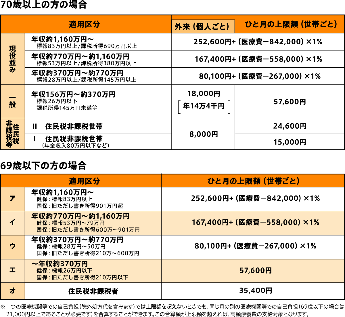 自己負担額