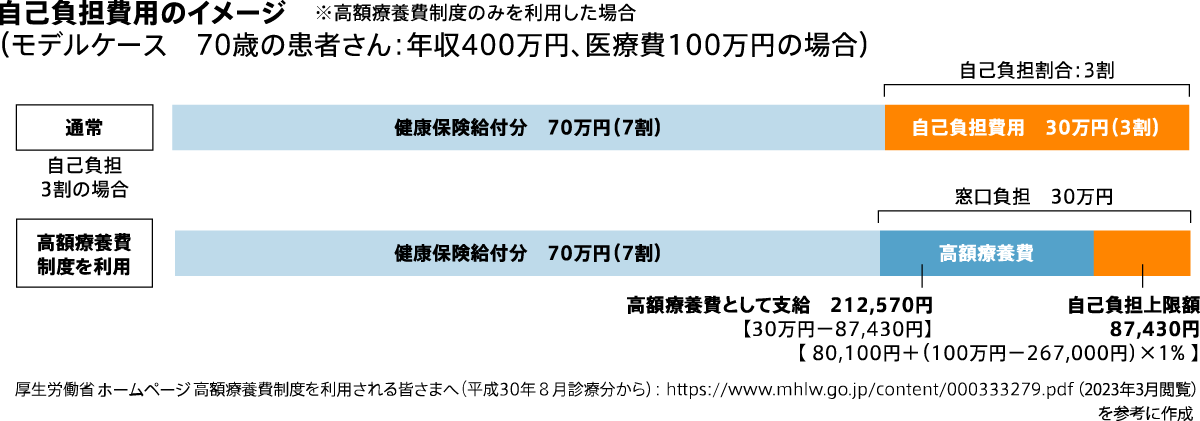 自己負担額