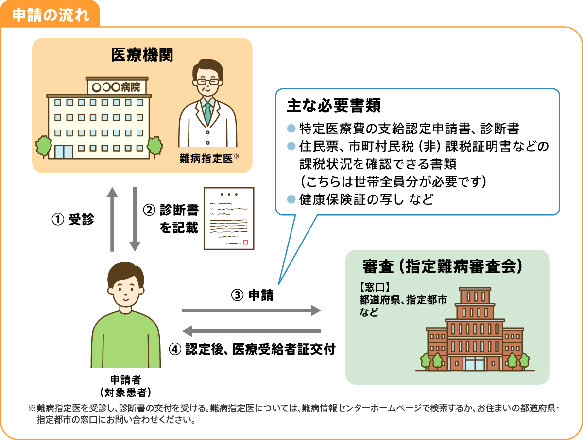 申請の流れ