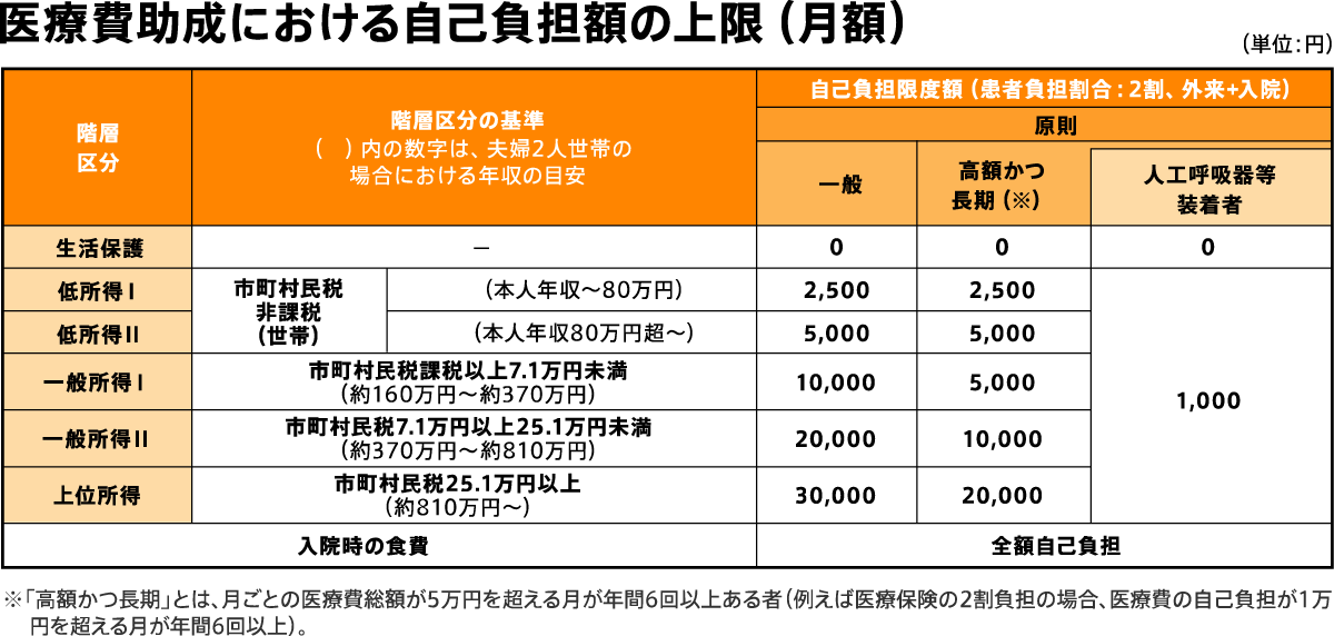 自己負担額