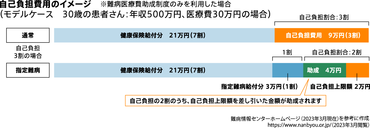 自己負担額