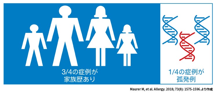 図3 HAEにおける遺伝性と孤発性(de novo)の頻度