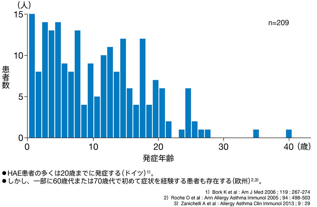 図 HAEの発症年齢(Ⅰ型、Ⅱ型: 欧州)