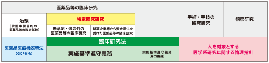 表1 臨床研究における規制の区分(臨床研究法)