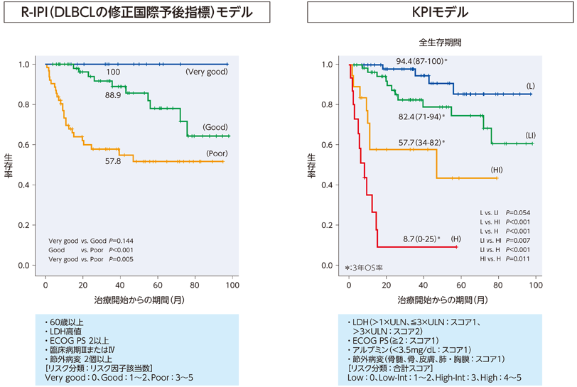 図1 RWD研究においてびまん性大細胞型B細胞リンパ腫(DLBCL)における新たな予後予測指標