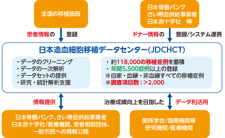 図1 造血細胞移植レジストリの運用とRWDの利活用