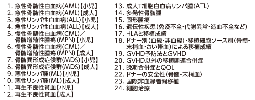 表1 JSTCTワーキンググループ