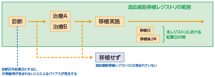 図1 造血細胞移植レジストリにおける起算日の設定