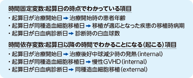 表1 固定時間変数と時間依存変数の例