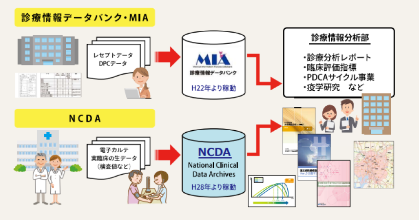 図1 NHOの診療情報データバンク(MIA)と診療情報集積基盤(NCDA)