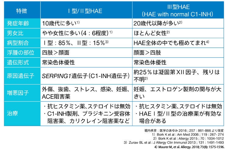表 HAE各病型の特徴(海外データ)