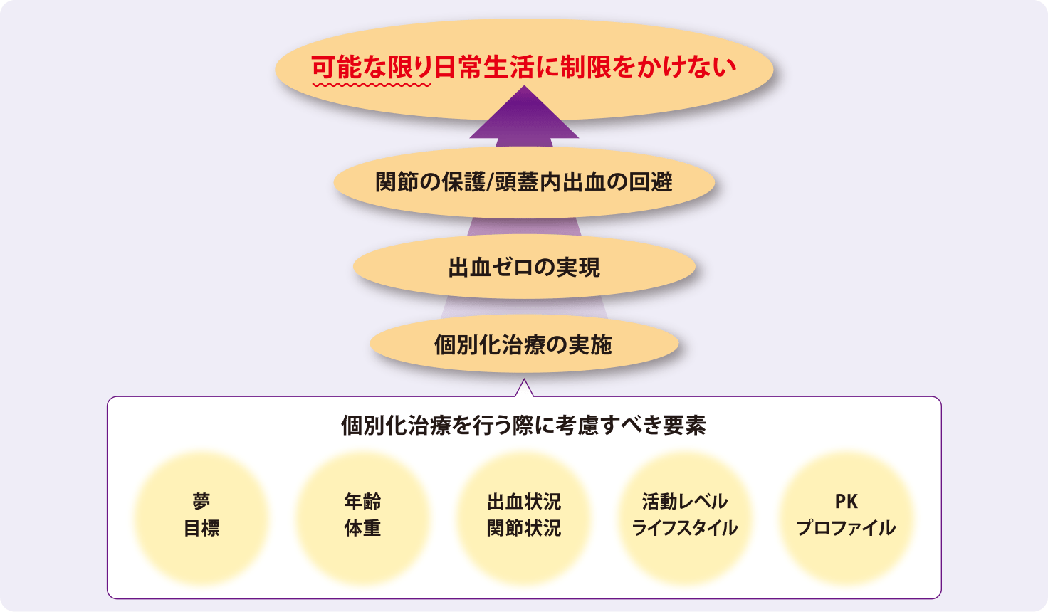 図:血友病治療の目標
