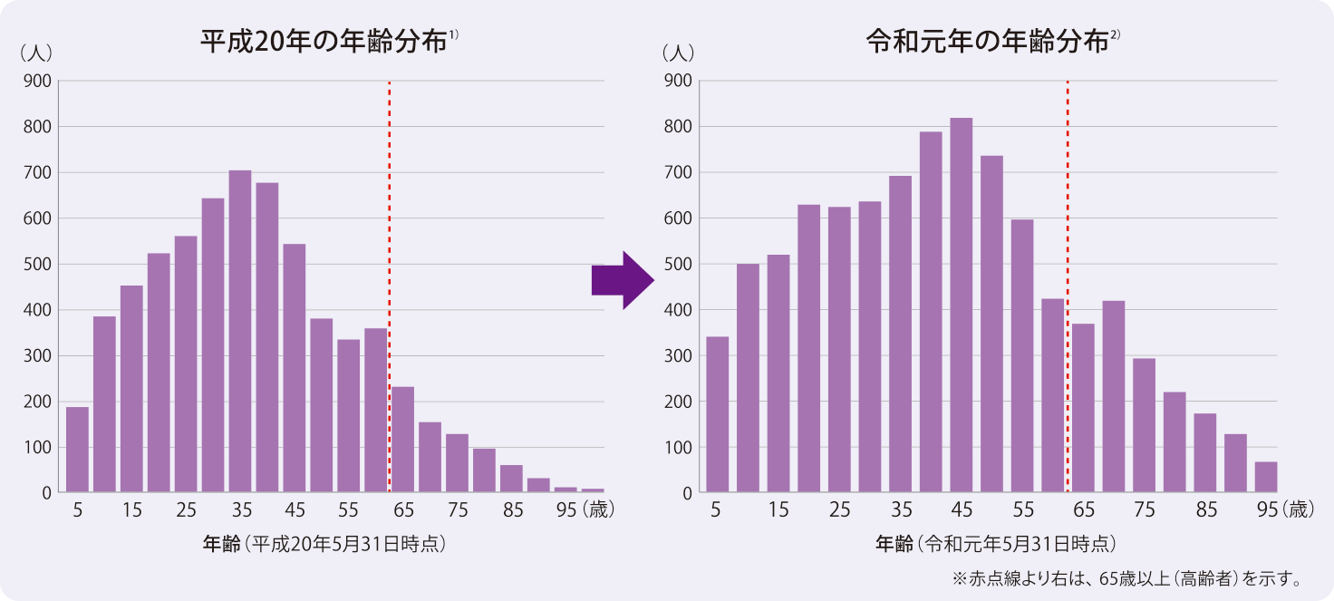 グラフ:血友病及び類縁疾患における患者の年齢分布の変遷