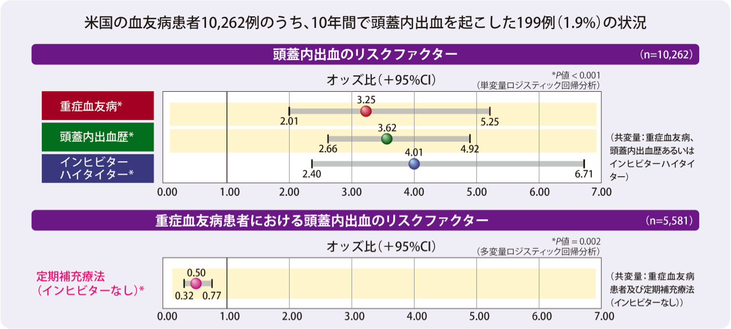 グラフ:血友病患者の頭蓋内出血のリスク因子(海外データ)