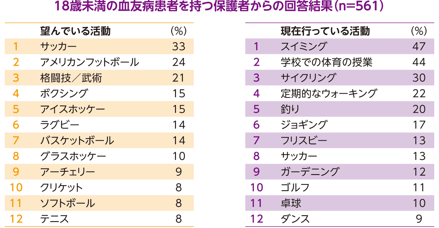 表:18歳未満の血友病患者を持つ保護者からの回答結果(n-561)