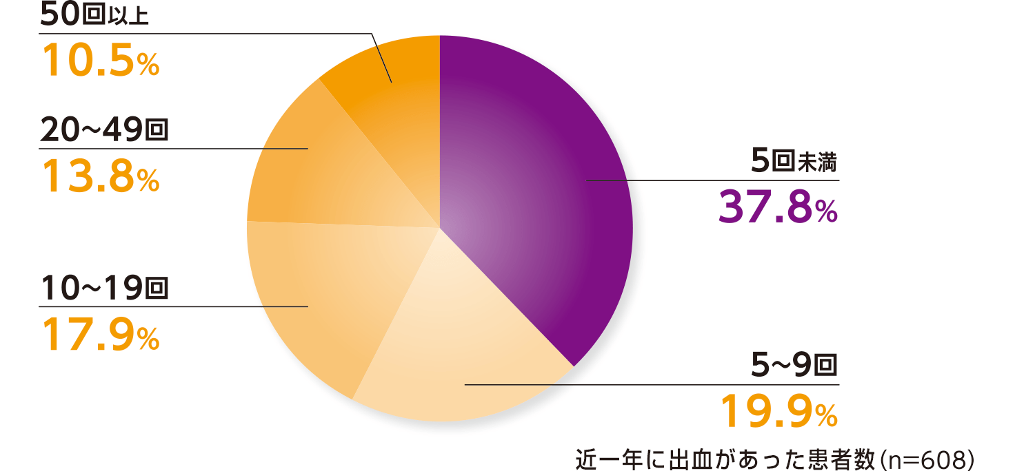 円グラフ:年間の出血回数の現状