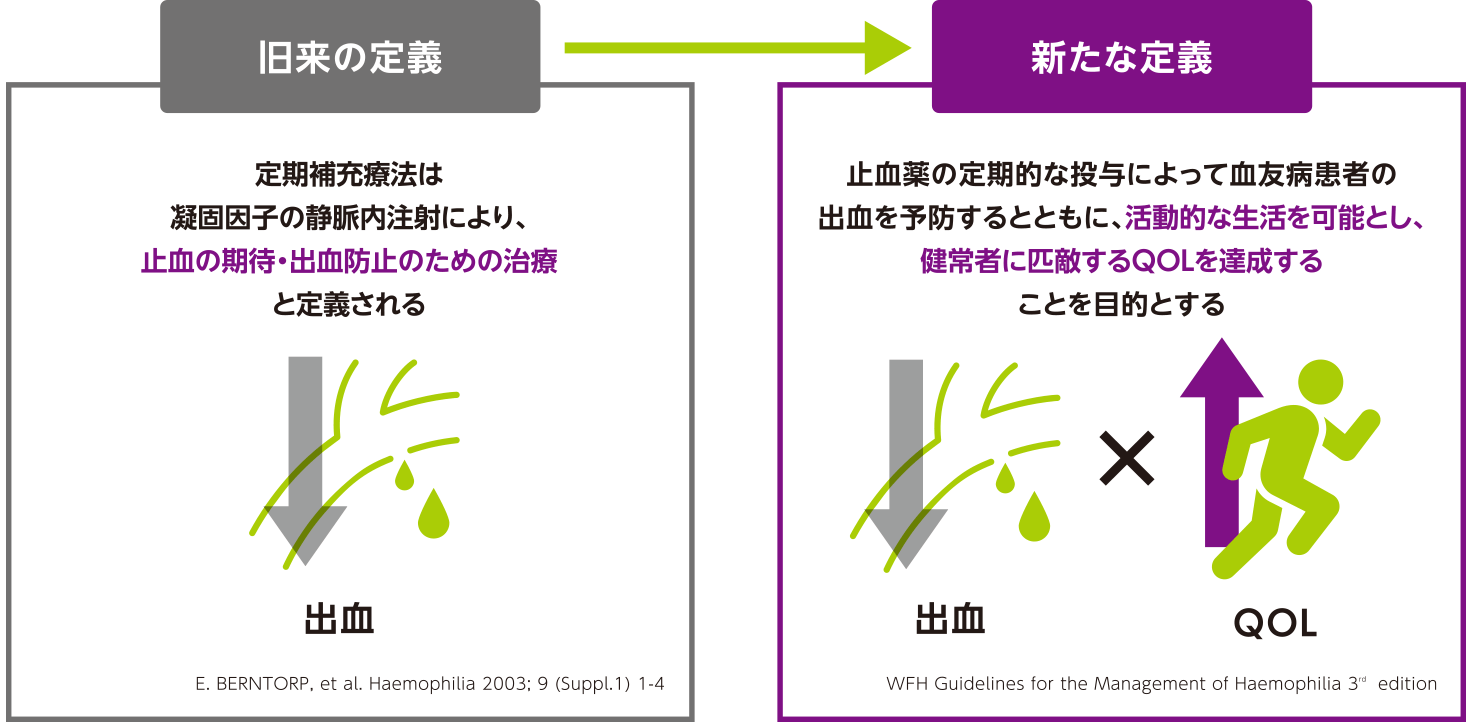 イメージ:血友病の治療目標の移り変わり(出血予防からQOL改善へ)