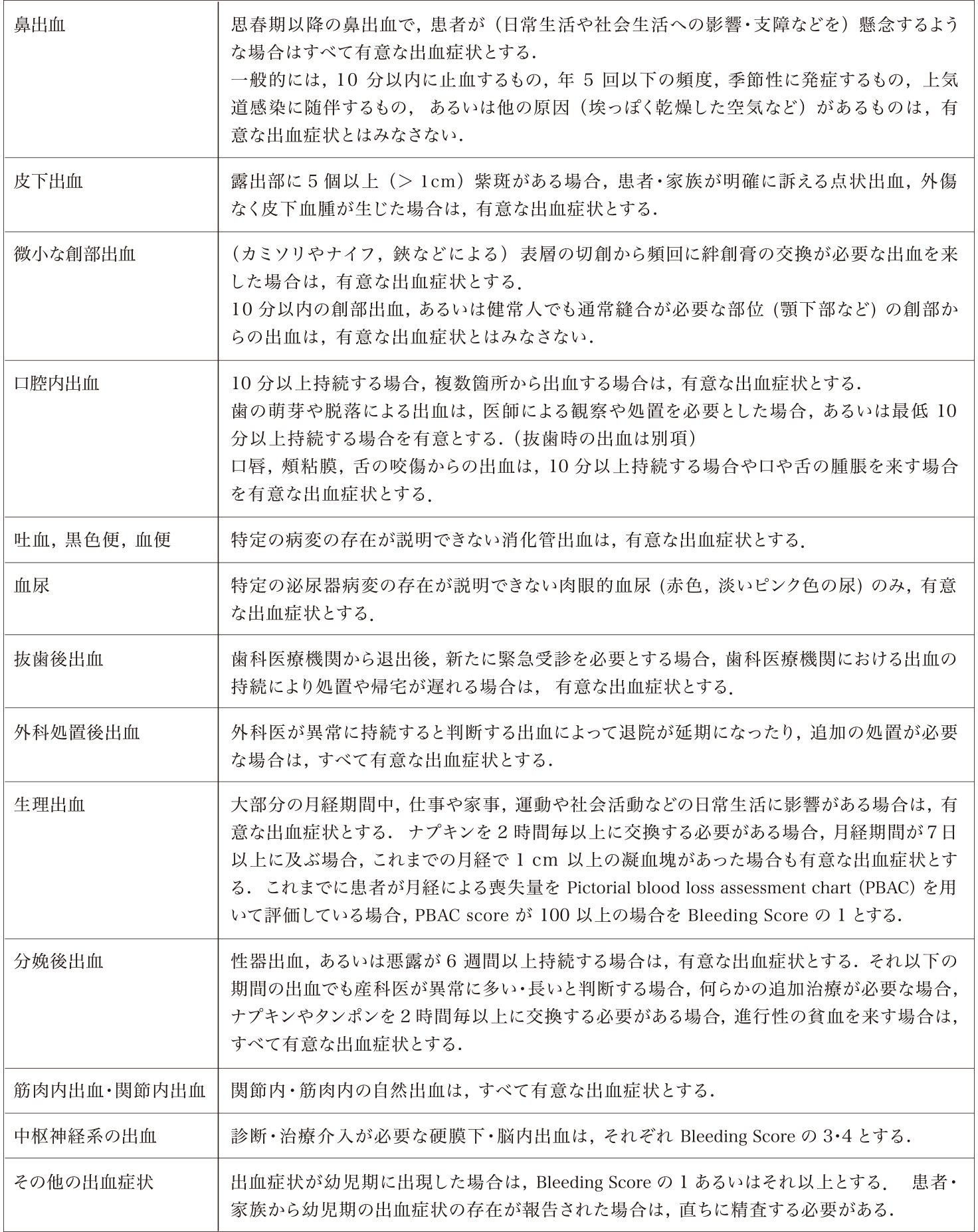 ISTH/SSC Bleeding Assessment Tool 有意(異常)な出血症状の診断基準