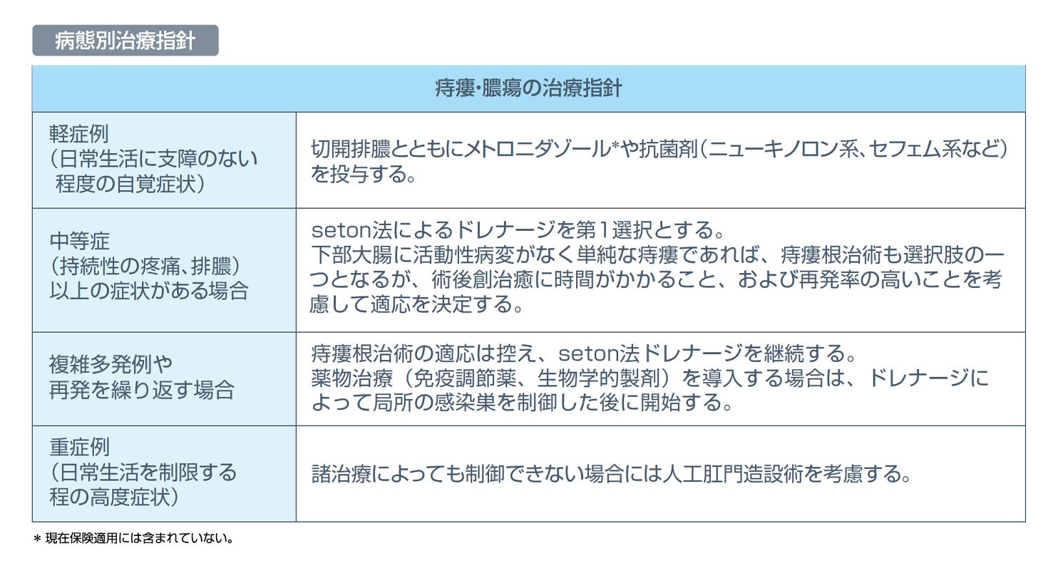 「治療の概要」表3