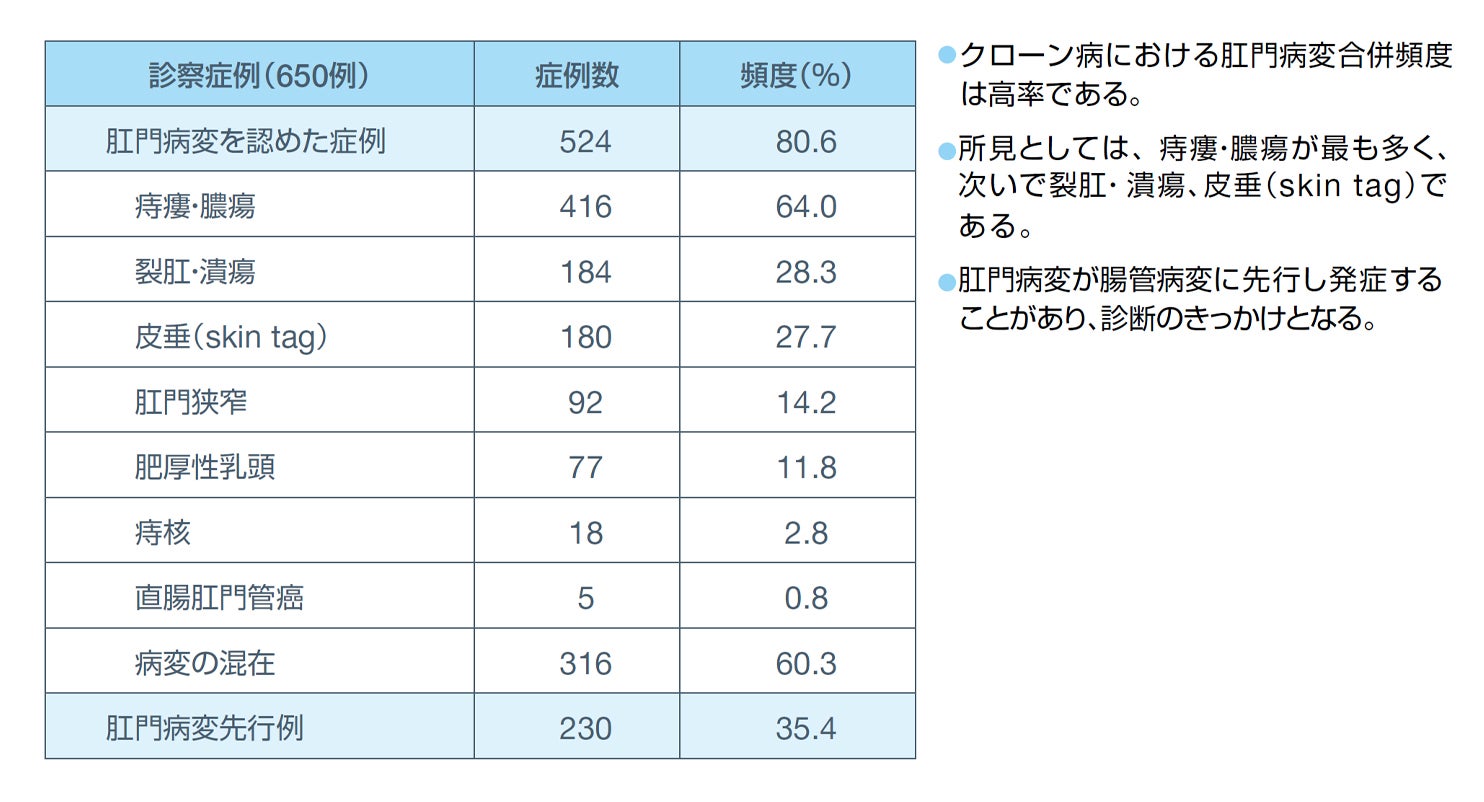 クローン病肛門病変の疫学
