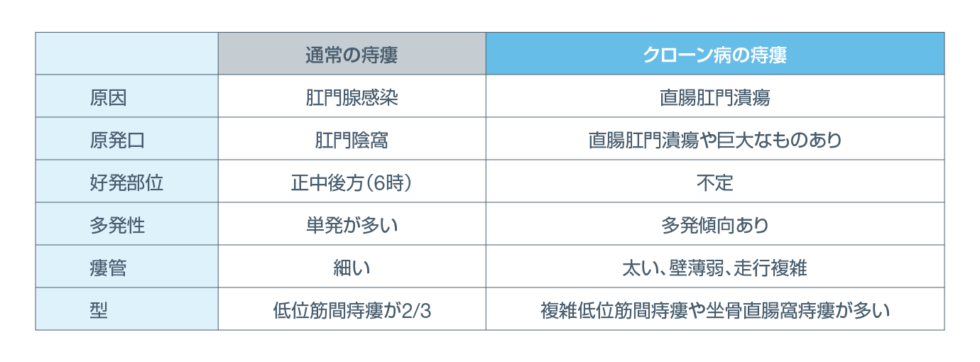 表.通常の痔瘻とクローン病の痔瘻の相違