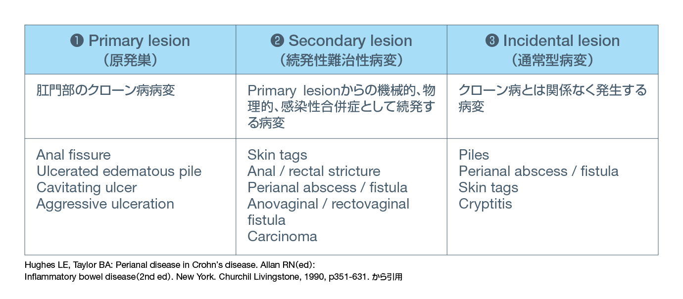 表2.クローン病の肛門部病変:Hughesらの分類