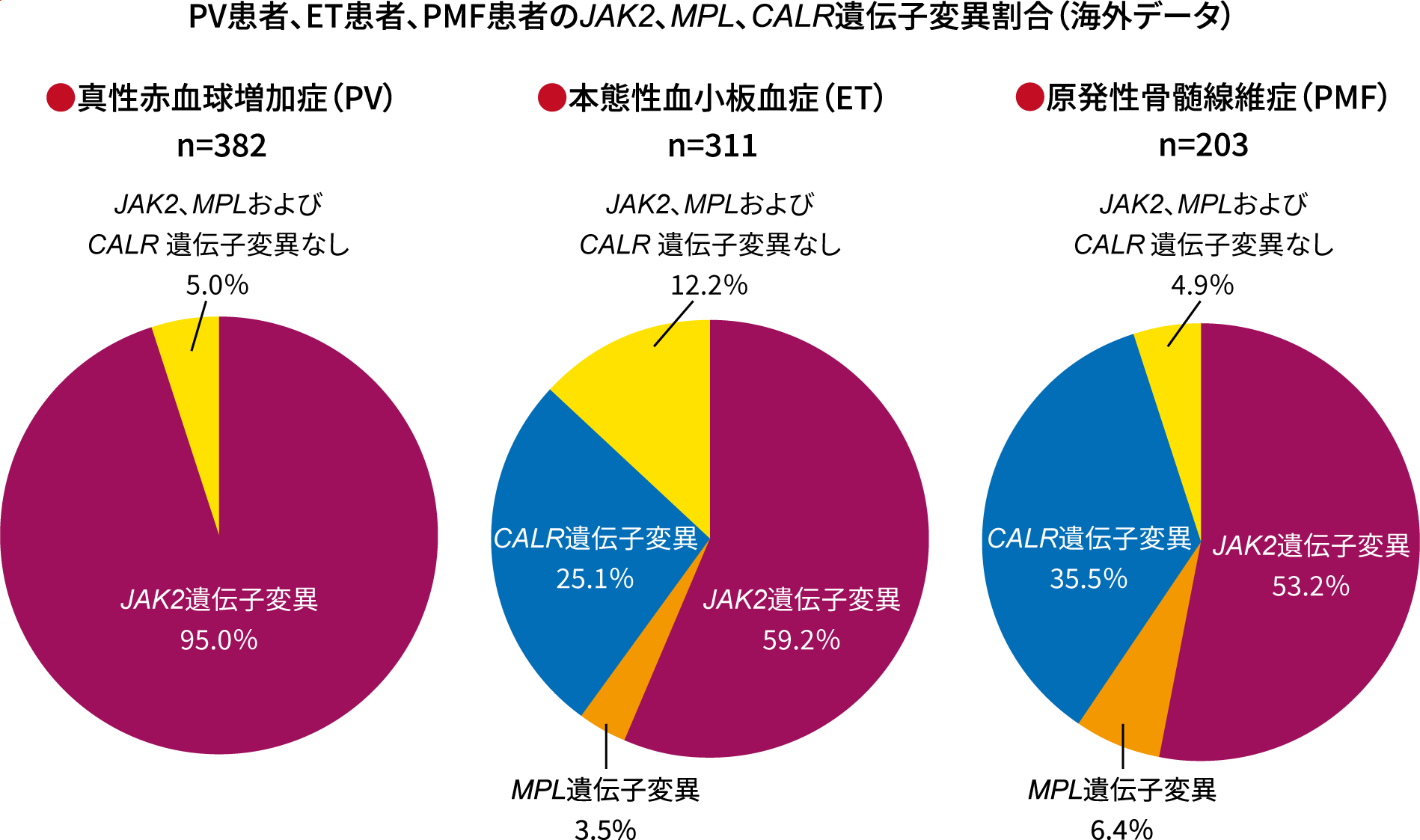 PV患者、ET患者、PMF患者のJAK2、MPL、CALR遺伝子変異割合(海外データ)