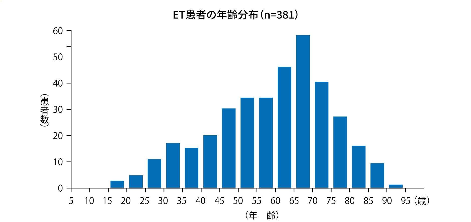 ET患者の年齢分布(n=381)