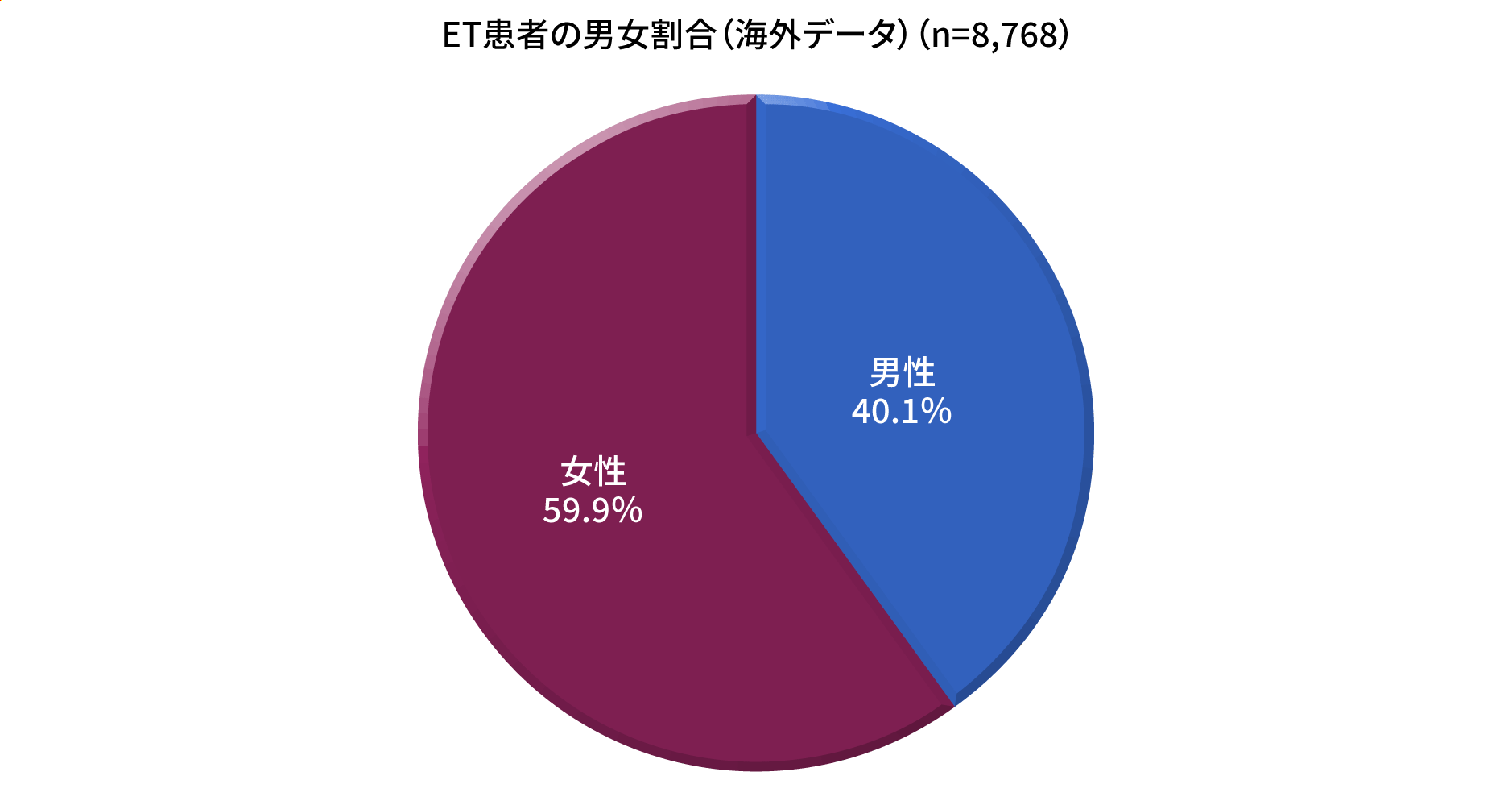 ET患者の男女割合(海外データ)(n=8,768)