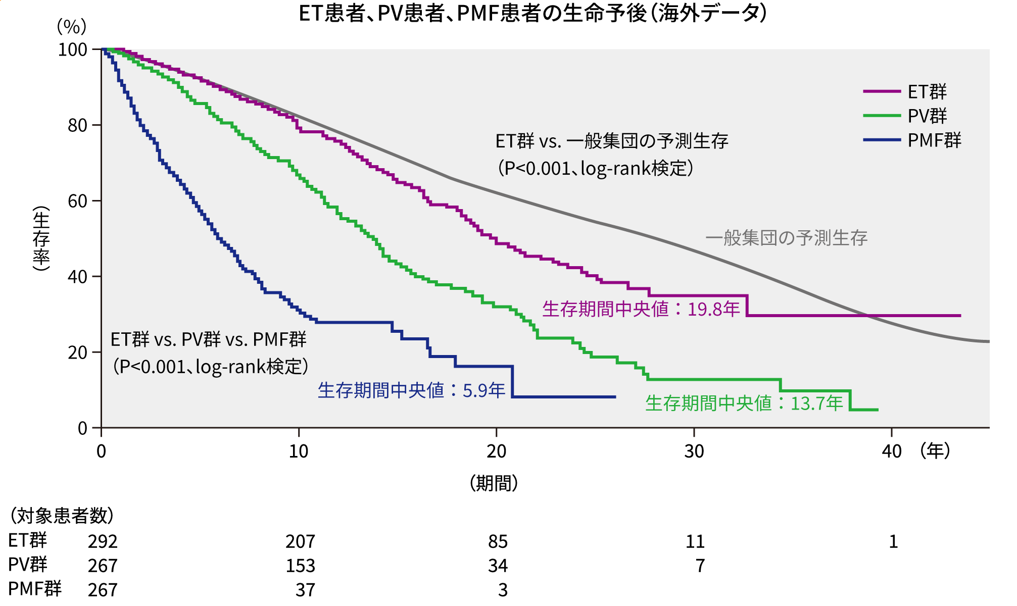 ET患者、PV患者、PMF患者の生命予後(海外データ)