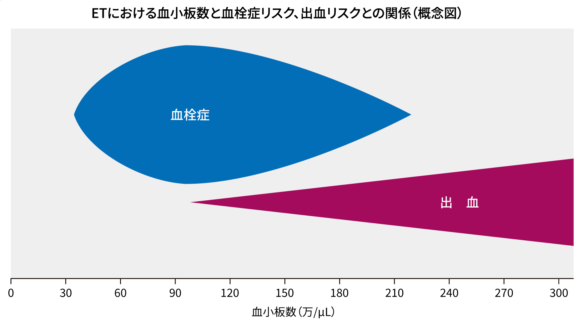 ETにおける血小板数と血栓症リスク、出血リスクとの関係（概念図）