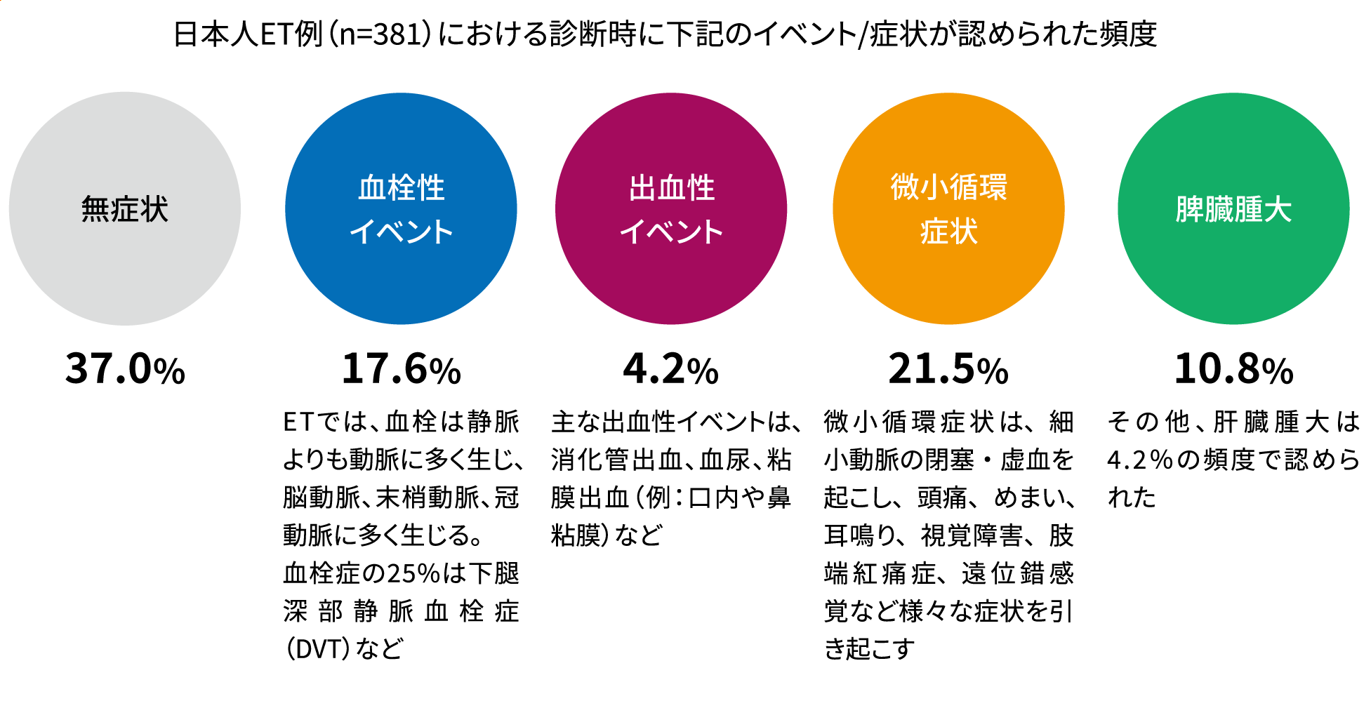 日本人ET例（n=381）における診断時に下記のイベント/症状が認められた頻度