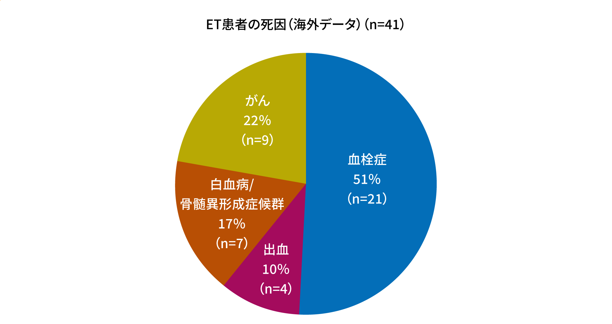 ET患者の死因（海外データ）（n=41）