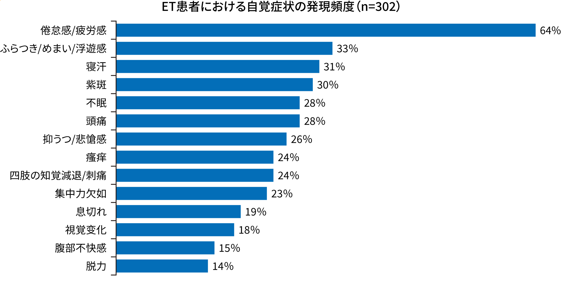 ET患者における自覚症状の発現頻度(n=302)