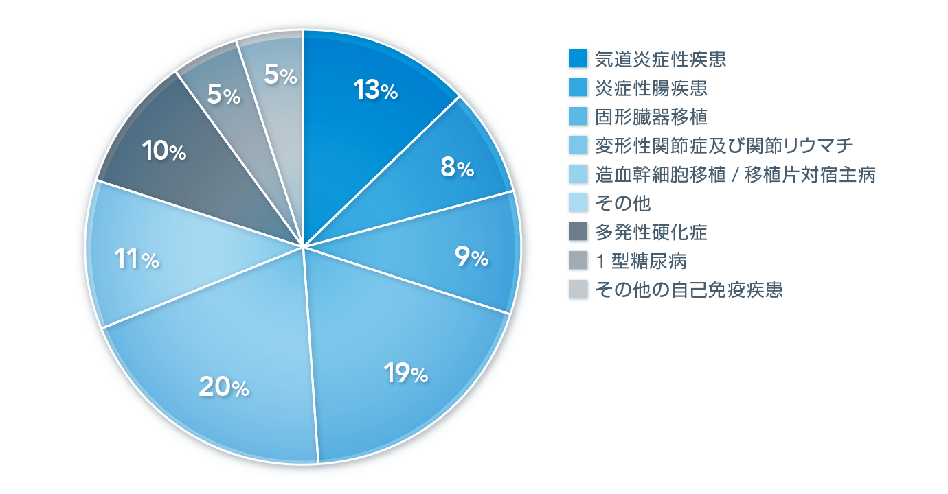 免疫性炎症性疾患における間葉系幹細胞(MSC)の検討状況(2016年)